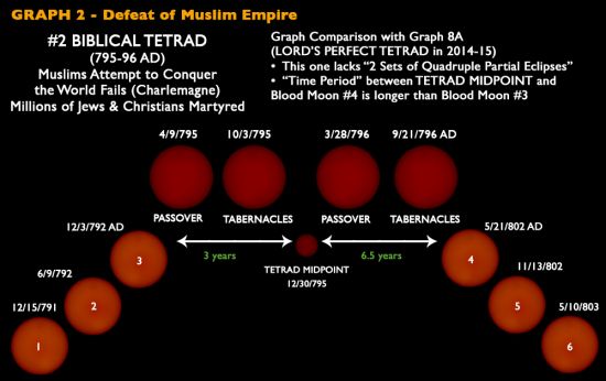 2g defeat muslim empire